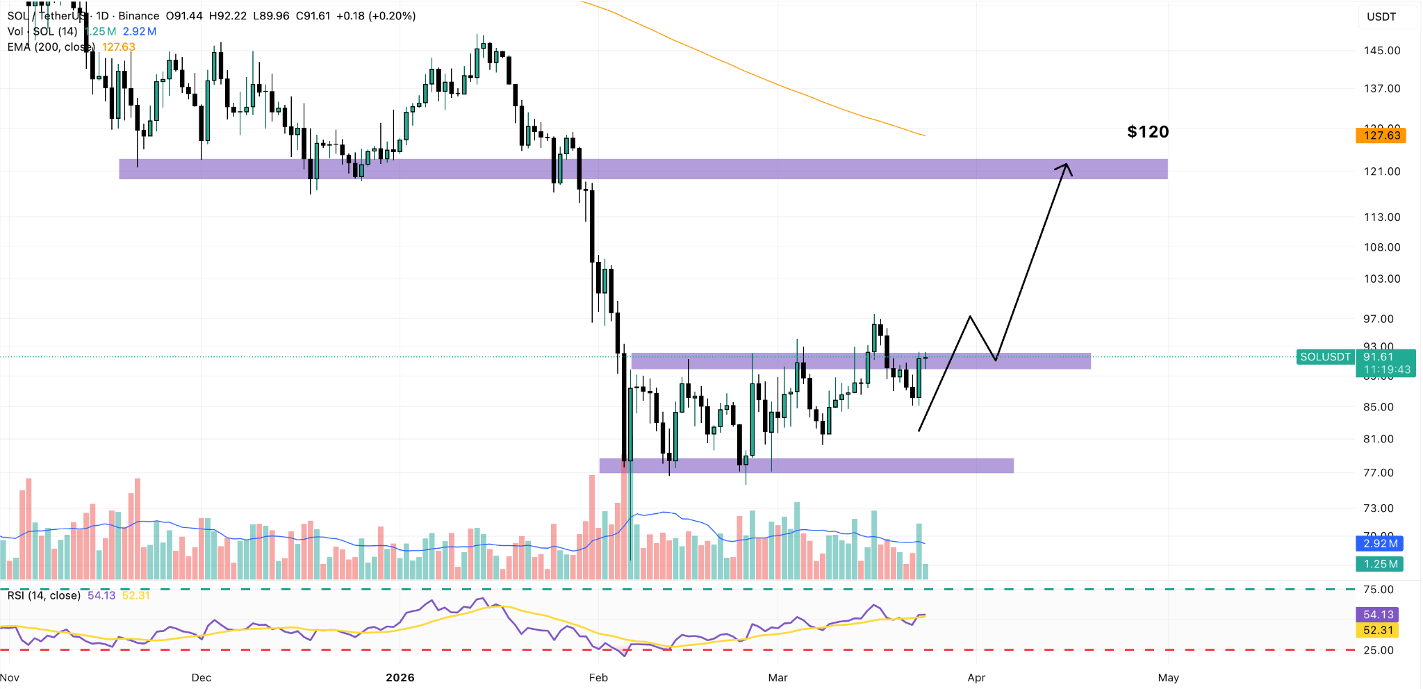 solana daily chart