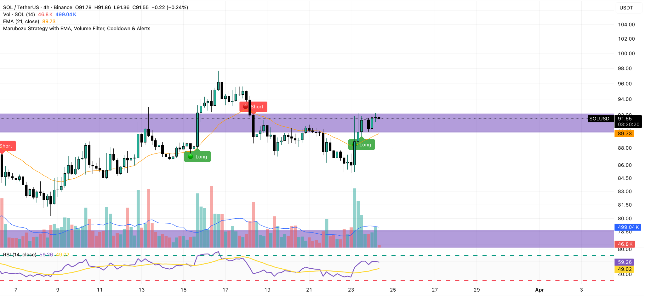 solana 4h price chart