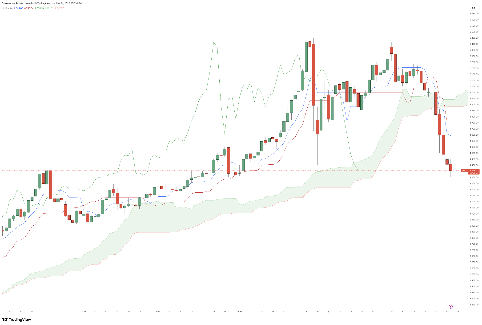 Daily Gold Chart - Source: TradingView