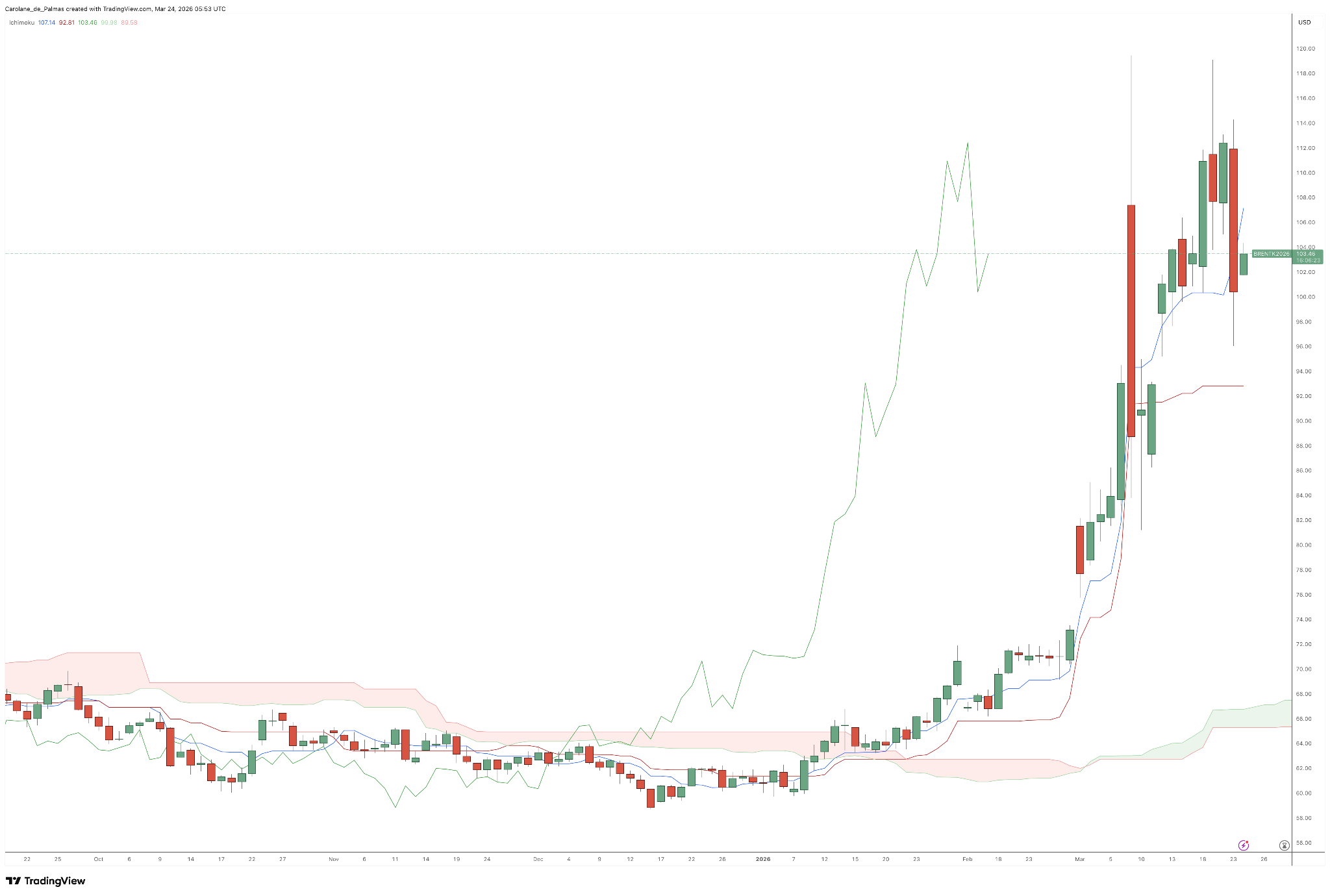 Daily Brent Chart - Source : TradingView