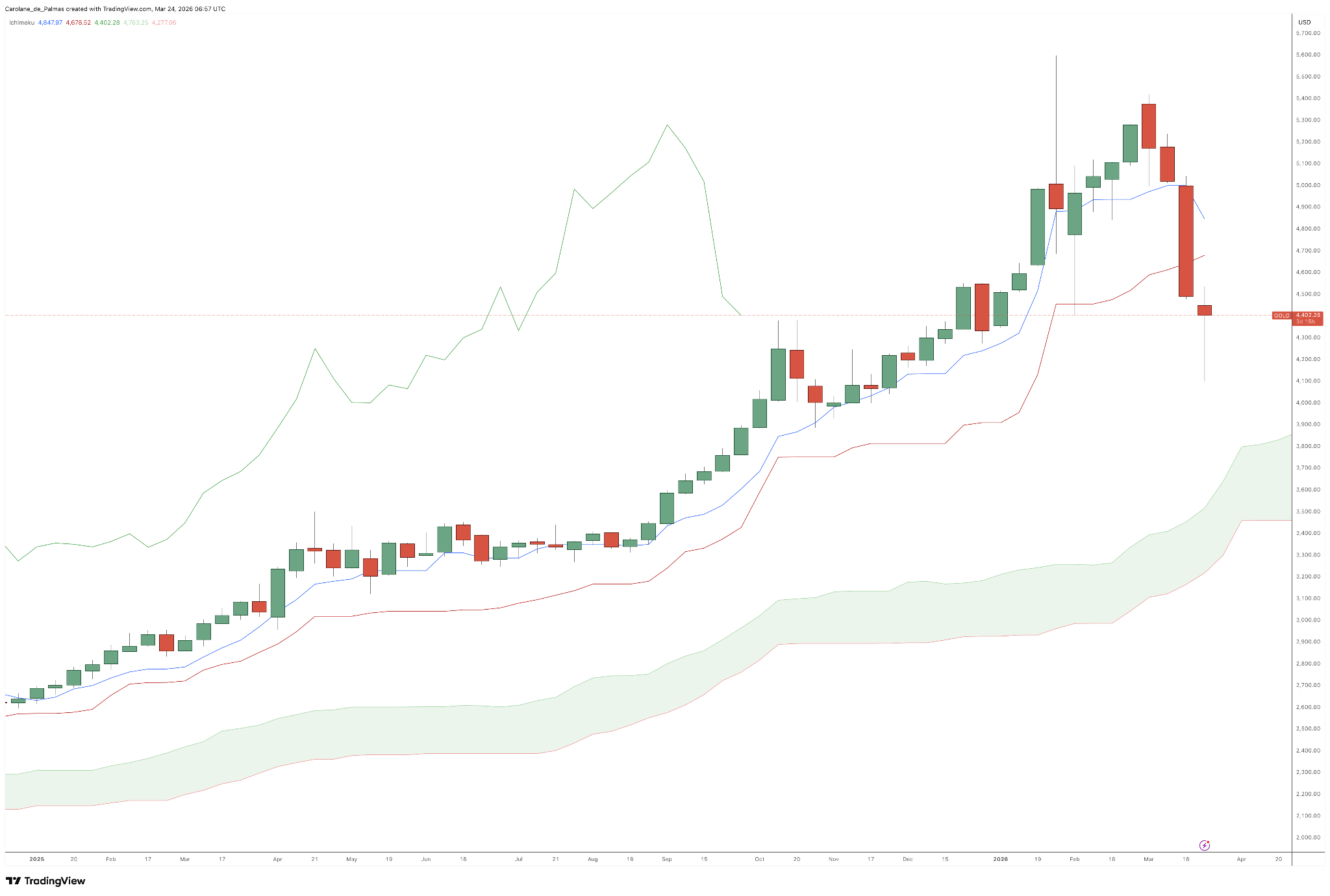 Weekly Gold Prices - Source: TradingView