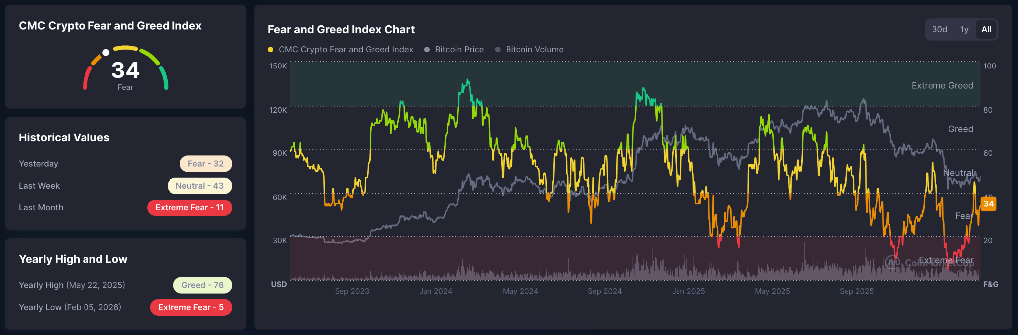 Indice Paura e Avidità Cripto