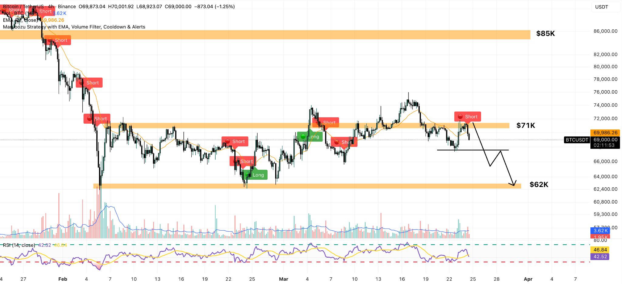 Grafico Prezzi BTC/USDT 4H