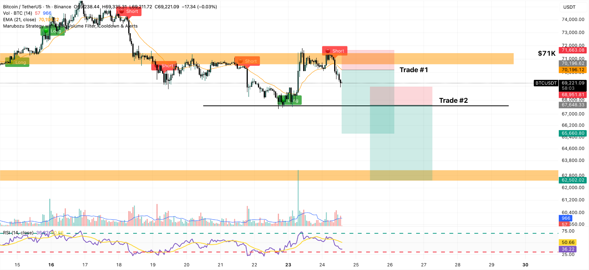 Grafico Prezzi BTC/USDT 1H