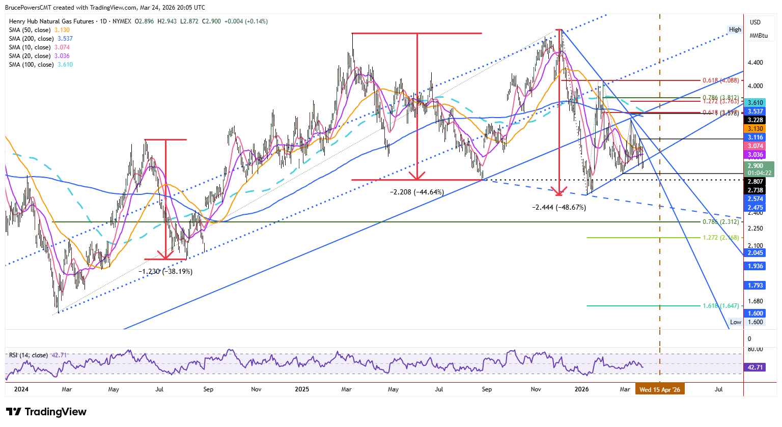 Natural gas futures daily chart shows long-term trend. Source: TradingView