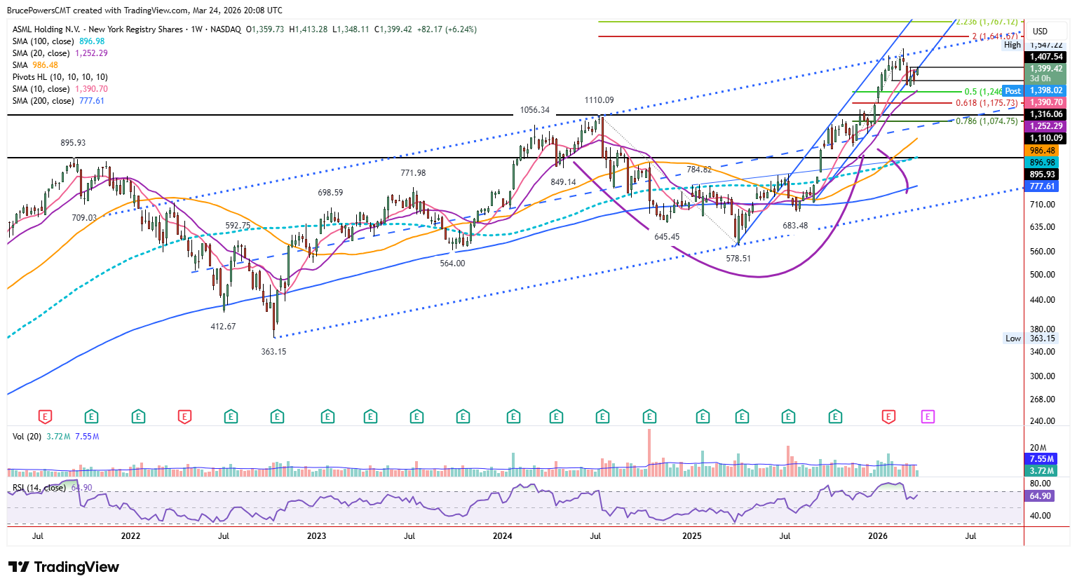 ASML weekly chart shows two rising channels and a cup-with-handle base breakout. Source: TradingView