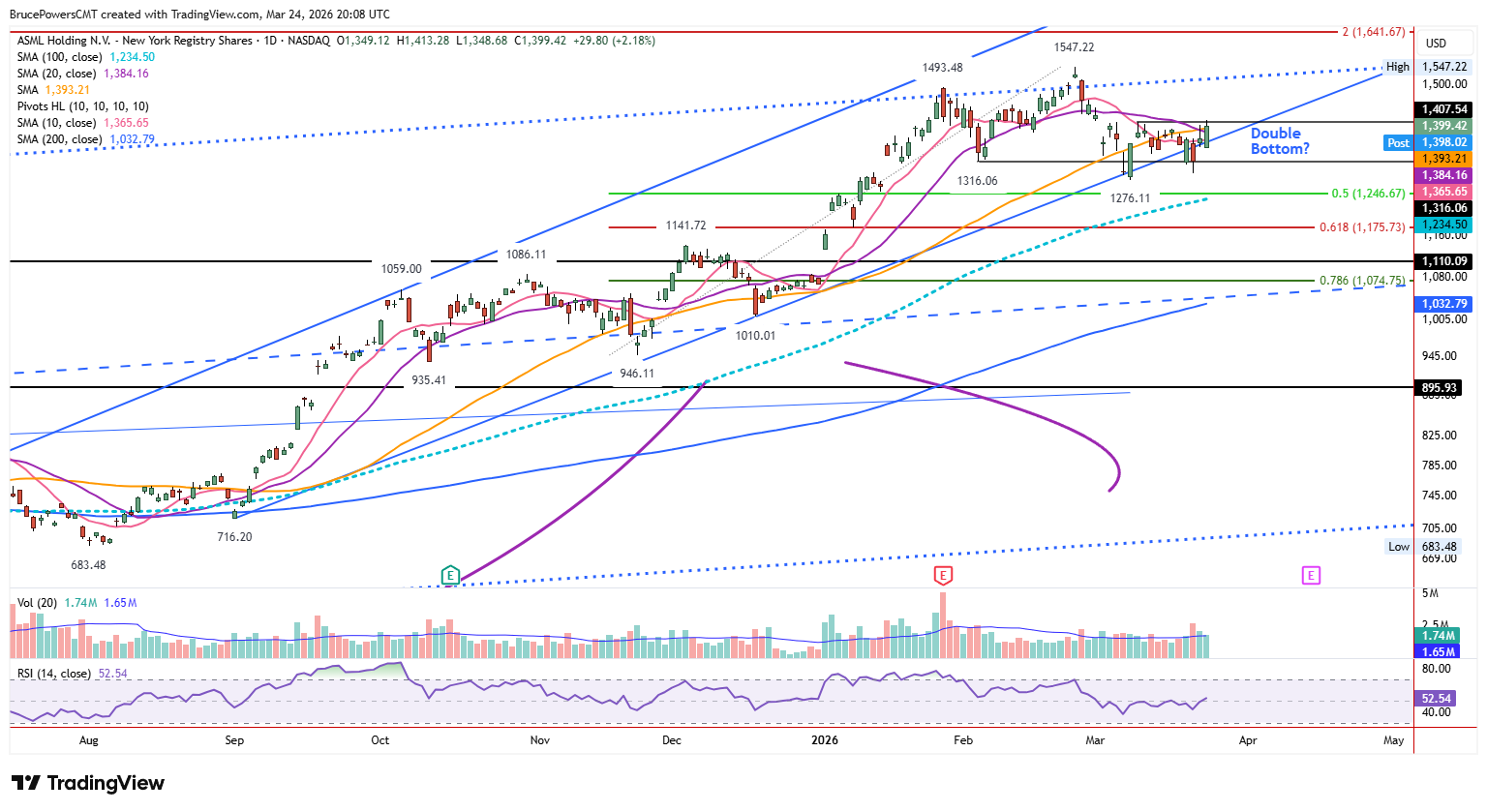 ASML daily chart shows potential double bottom at trendline support. Source: TradingView