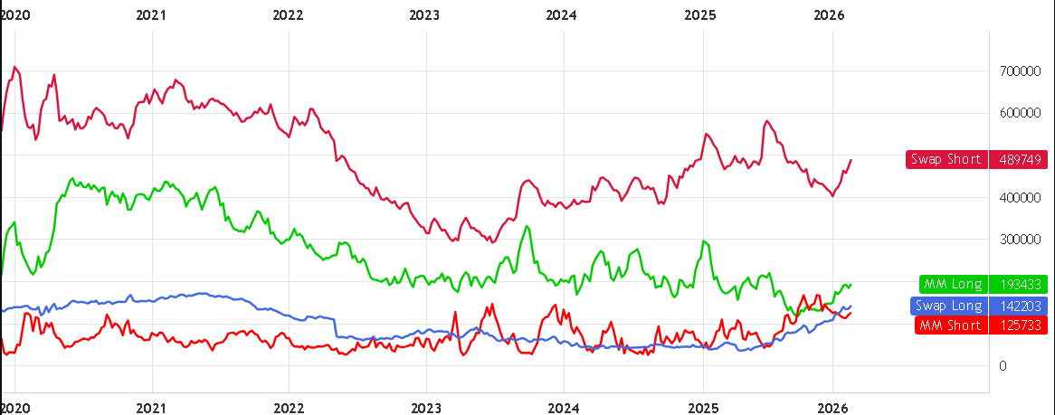 Futures positioning chart from 2020 to 2026 showing elevated Swap Short positions near 490,000 contracts, rising Managed Money Long positions above 190,000, and increasing Swap Long and Managed Money Short exposure.