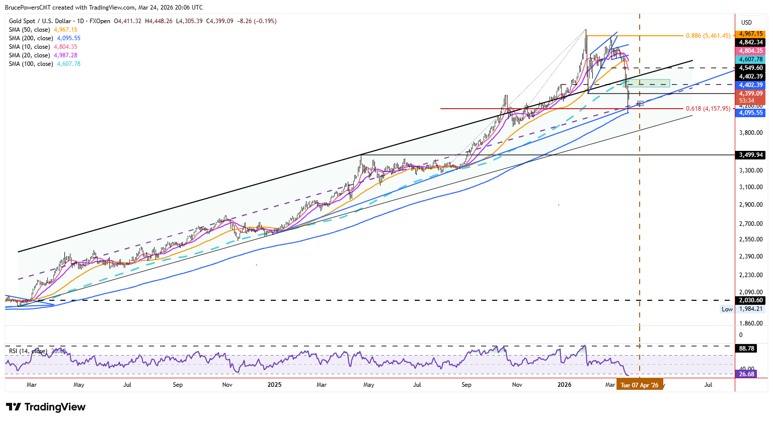 Spot gold daily chart shows large rising trend channel and recent failed breakout. Source: TradingView