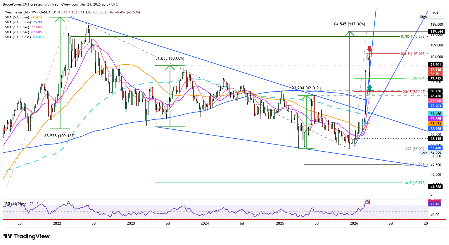 Spot WTI crude oil weekly chart shows long-term trend. Source: TradingView