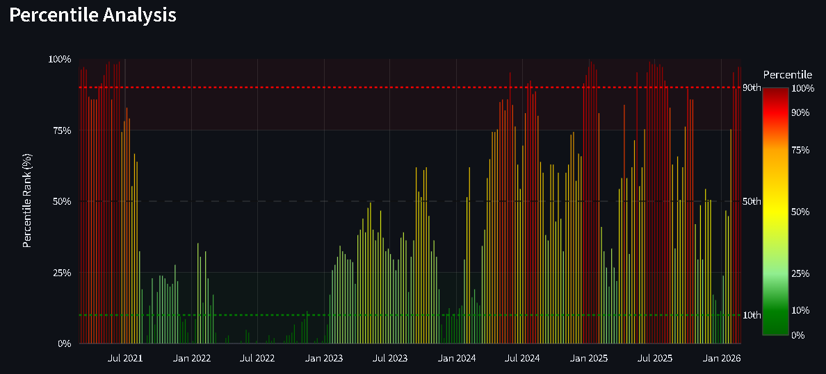 Percentile rank analysis chart (2021–2026) highlighting multiple readings above the 90th percentile and below the 10th percentile.