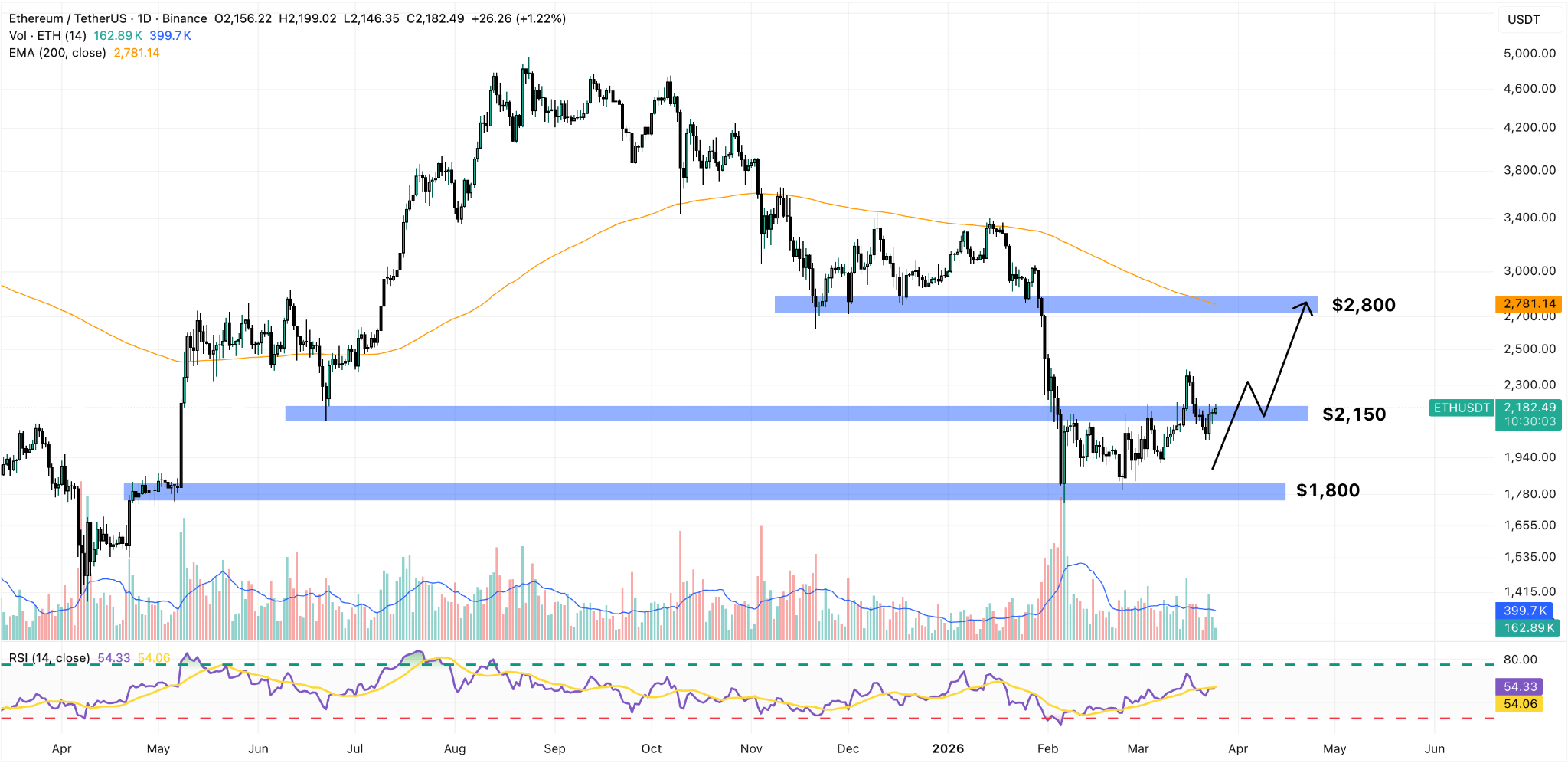 ethereum daily price chart
