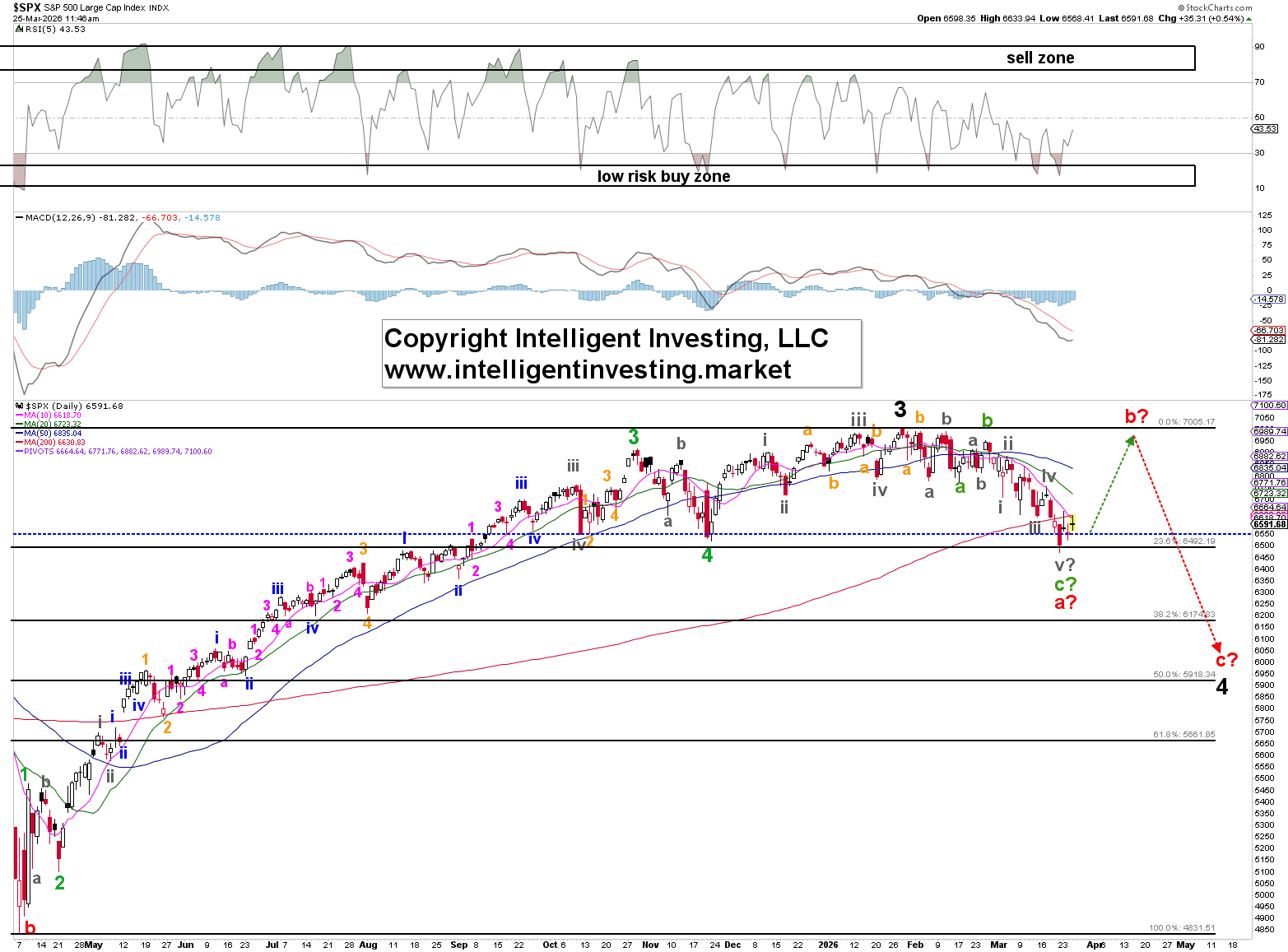 Figure 1. Intermediate-term Elliott wave count for the SPX since April 2025.