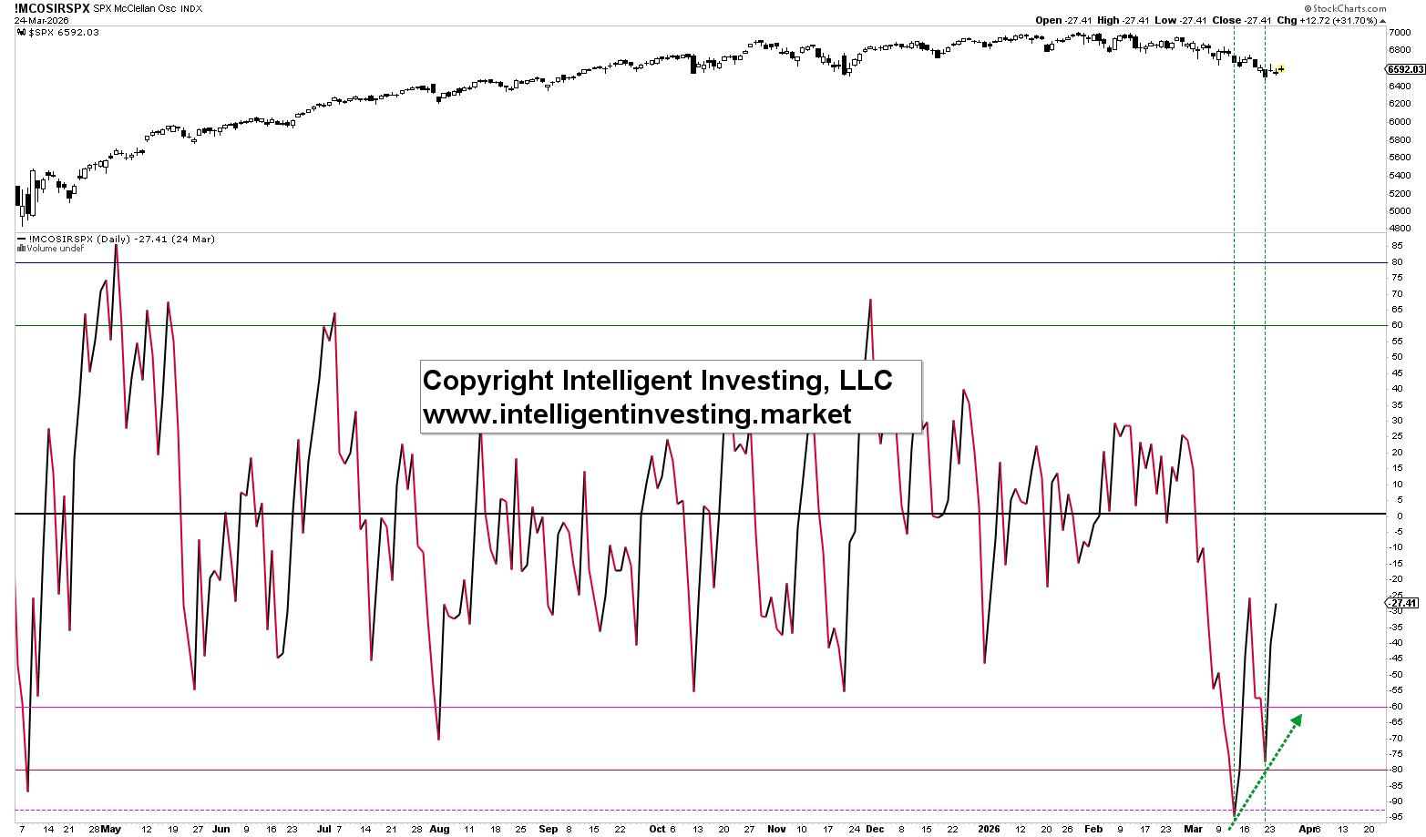 Figure 2. McClellan Oscillator for the SP500 since April 2025.