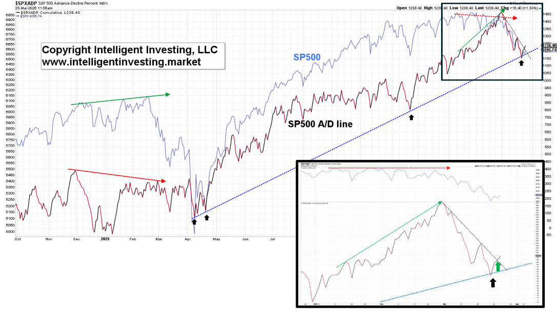 Figure 2. Cumulative Advancing-Declining line for the SP500 since October 2025.