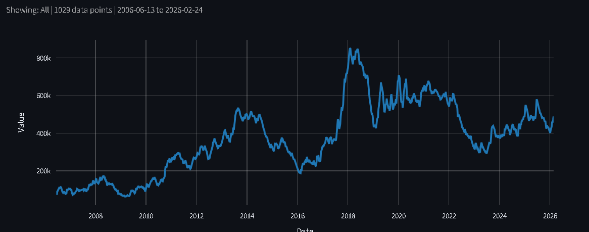 Historical WTI Swap dealer shorts positioning chart from 2006 to 2026.