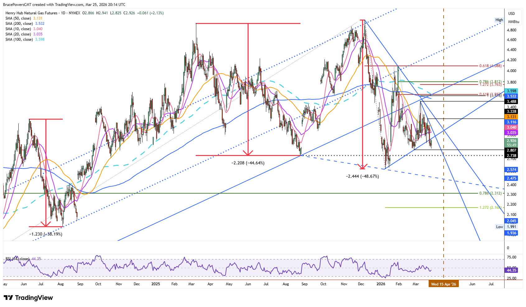 Natural gas futures daily chart shows weakening trends. Source: TradingView