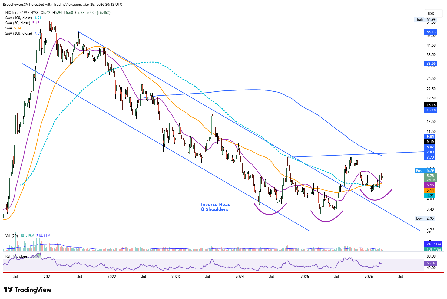 NIO weekly chart shows break of long-term downtrend and possible inverse head and shoulders. Source: TradingView