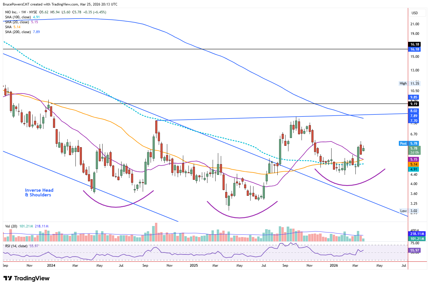 NIO weekly chart shows bottoming structure. Source: TradingView