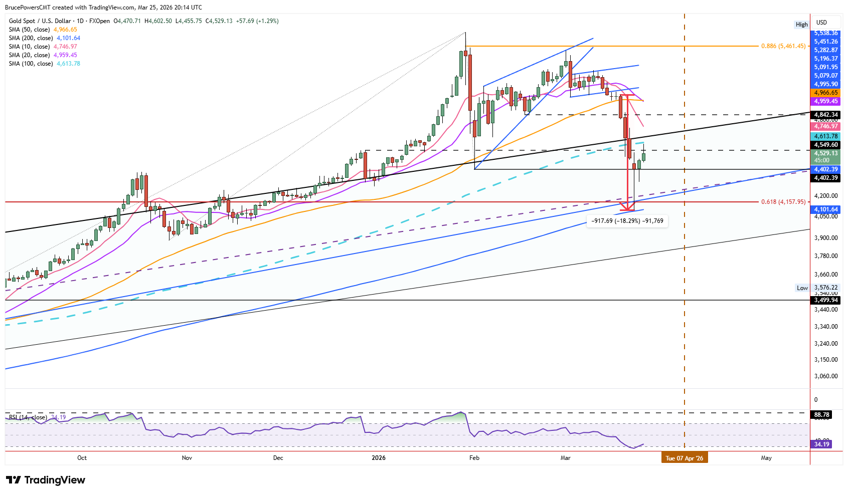 Spot gold daily chart shows bounce into resistance near the 100-day moving average. Source: TradingView
