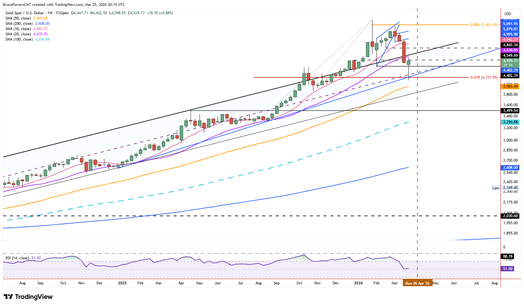 Spot gold weekly chart shows long-term bull trend. Source: TradingView
