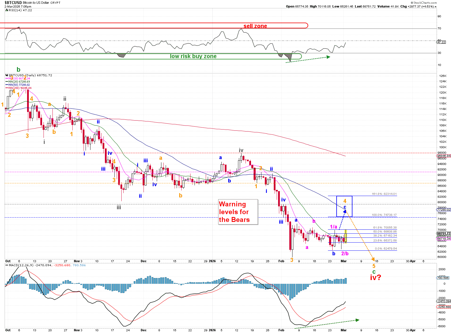 Bitcoin’s short-term Elliott Wave count since October 2025.