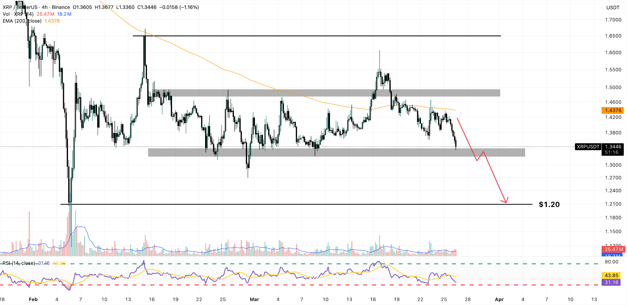 xrp 4-hour price chart