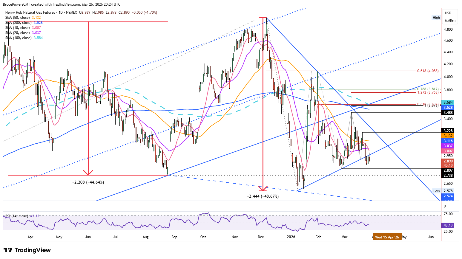 Hợp đồng tương lai khí tự nhiên cho thấy rủi ro giảm giá. Nguồn: TradingView