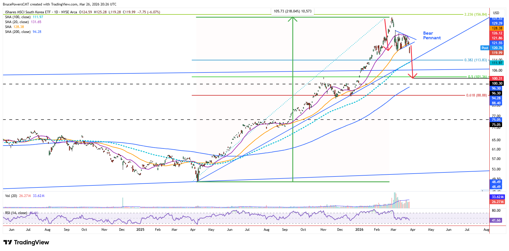 EWY ETF daily chart shows breakdown from bearish pennant. Source: TradingView