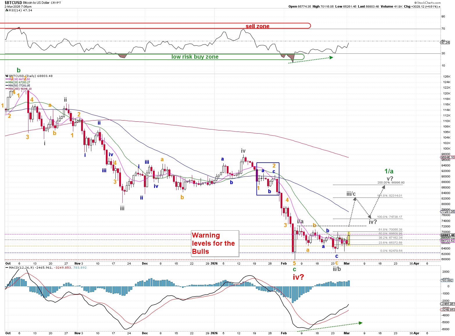 Bitcoin’s short-term Elliott Wave count since October 2025.