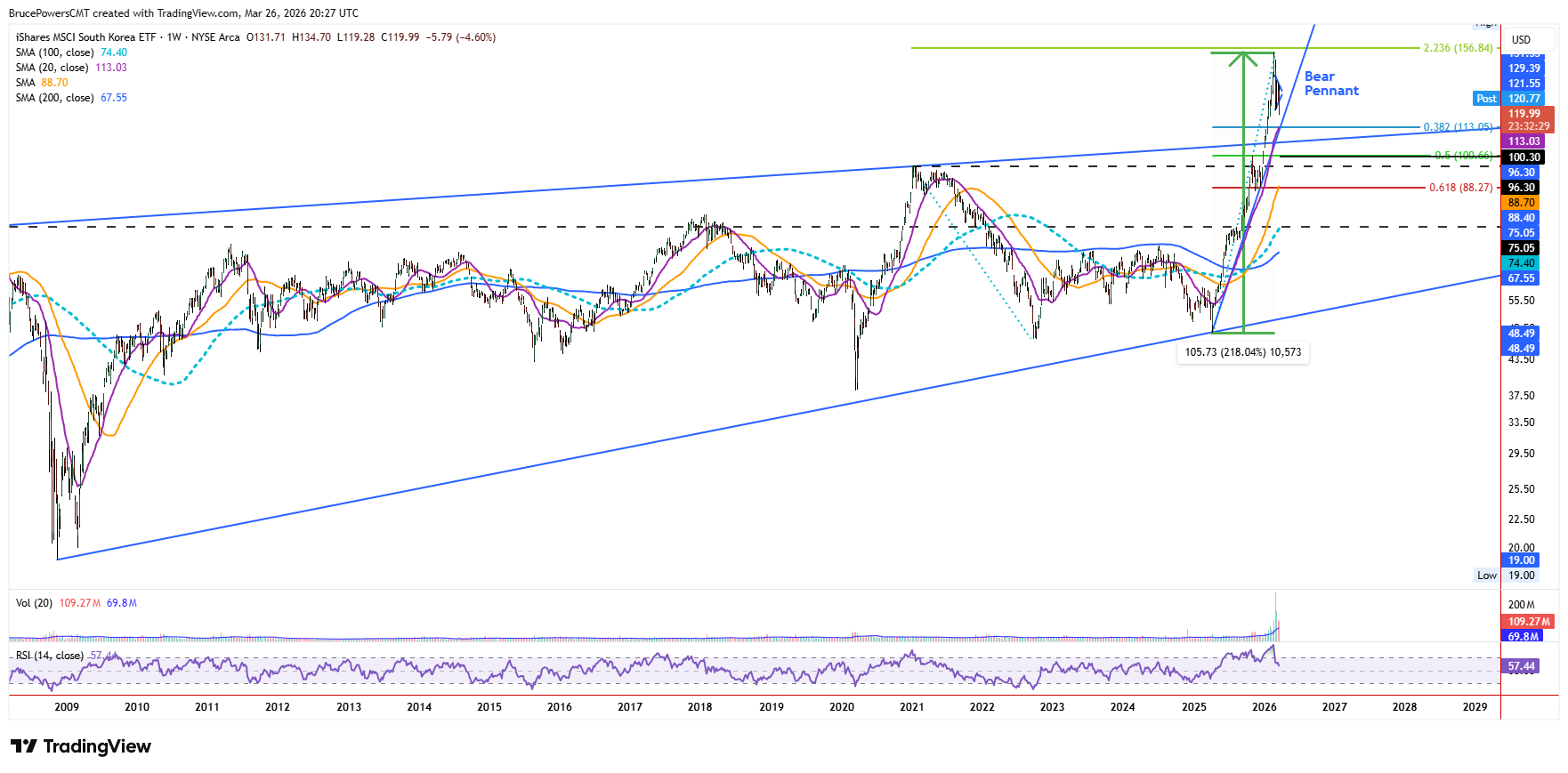 EWY ETF weekly chart shows bearish correction following 218% advance. Source: TradingView