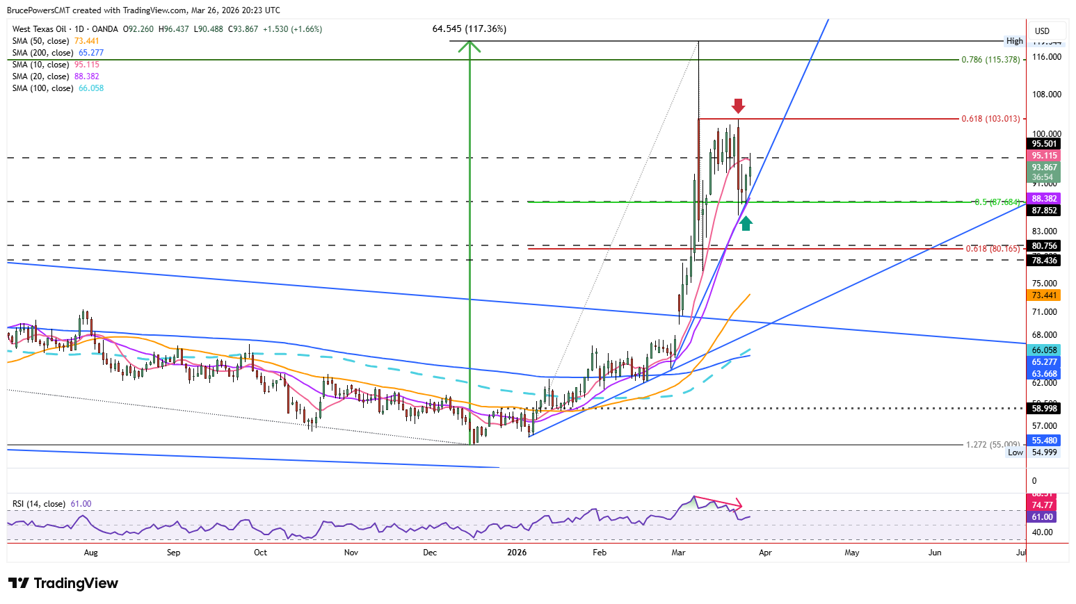 WTI spot crude oil daily chart shows two-day upside breakout to 10-day moving average resistance. Source: TradingView