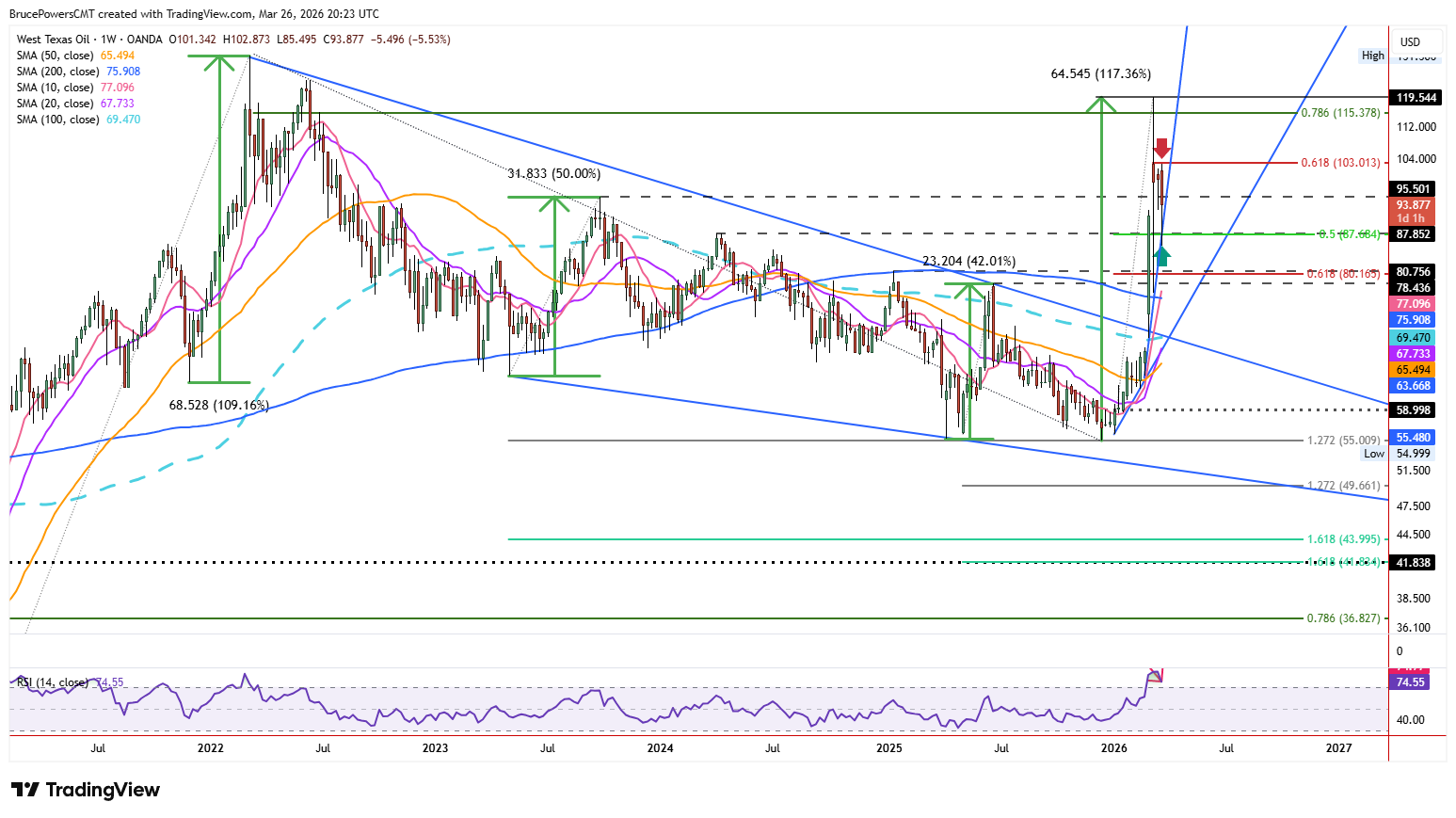 Biểu đồ hàng tuần của dầu thô giao ngay WTI cho thấy xu hướng dài hạn. Nguồn: TradingView