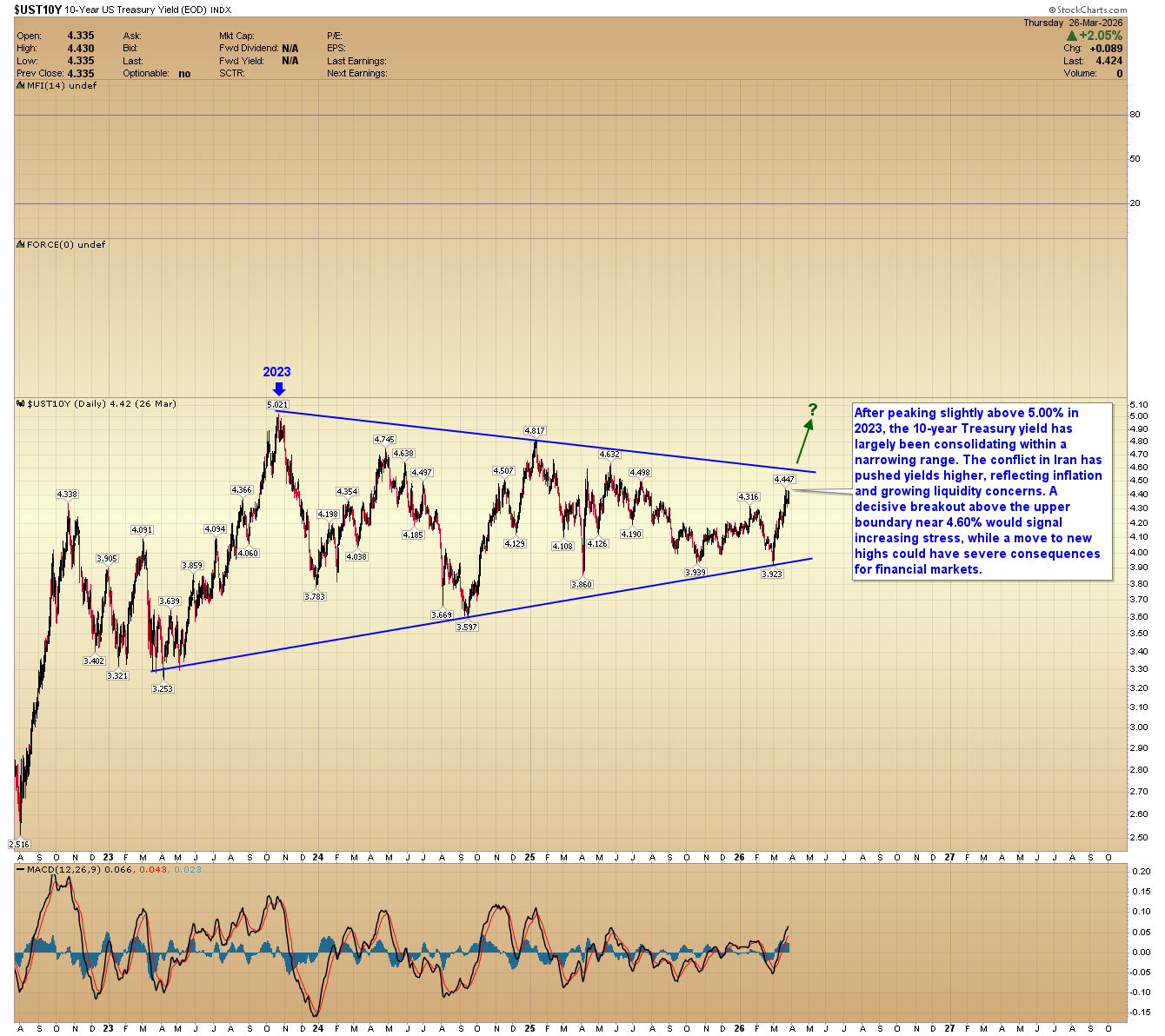 10-Year US Treasury Yield Index daily chart. Source: www.GoldPredict.com