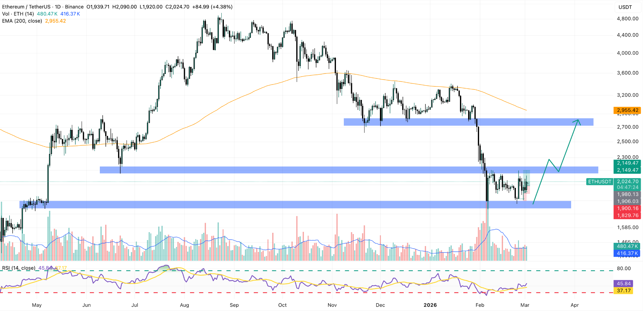 grafico giornaliero ethereum