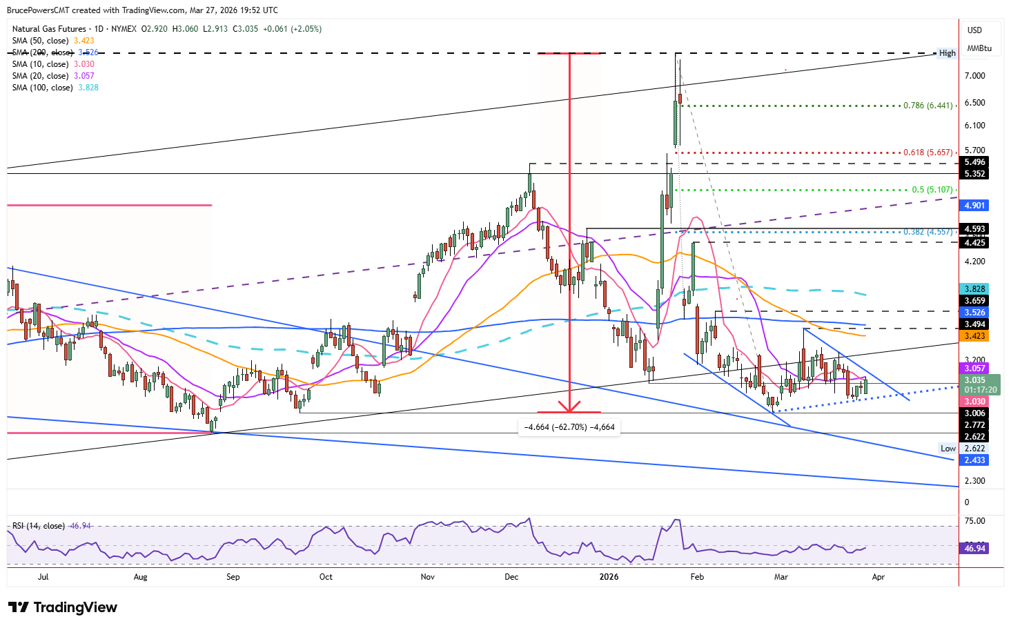 Natural gas futures daily chart shows consolidation below long-term uptrend line. Source: TradingView