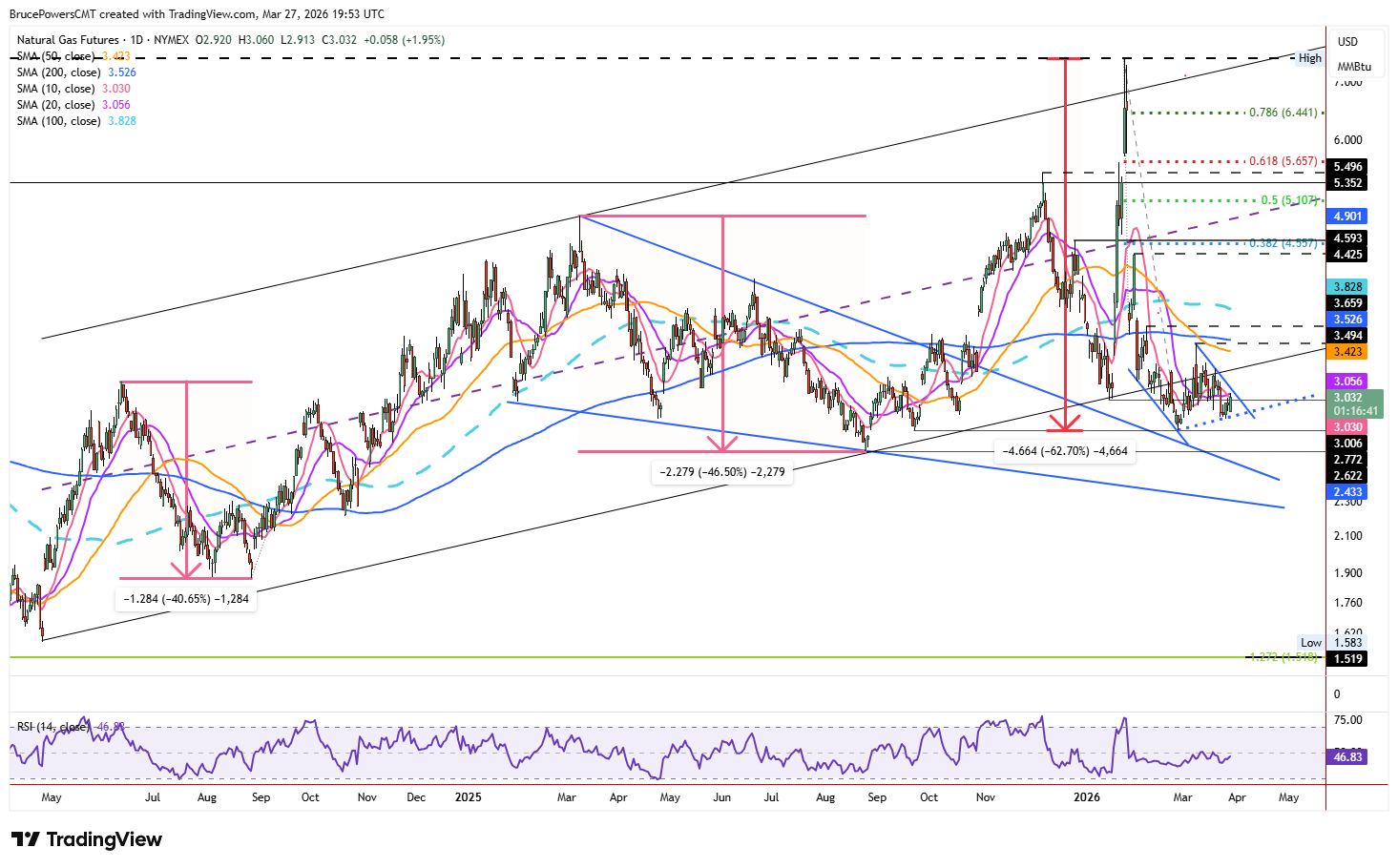 Natural gas futures daily chart shows long-term trend. Source: TradingView