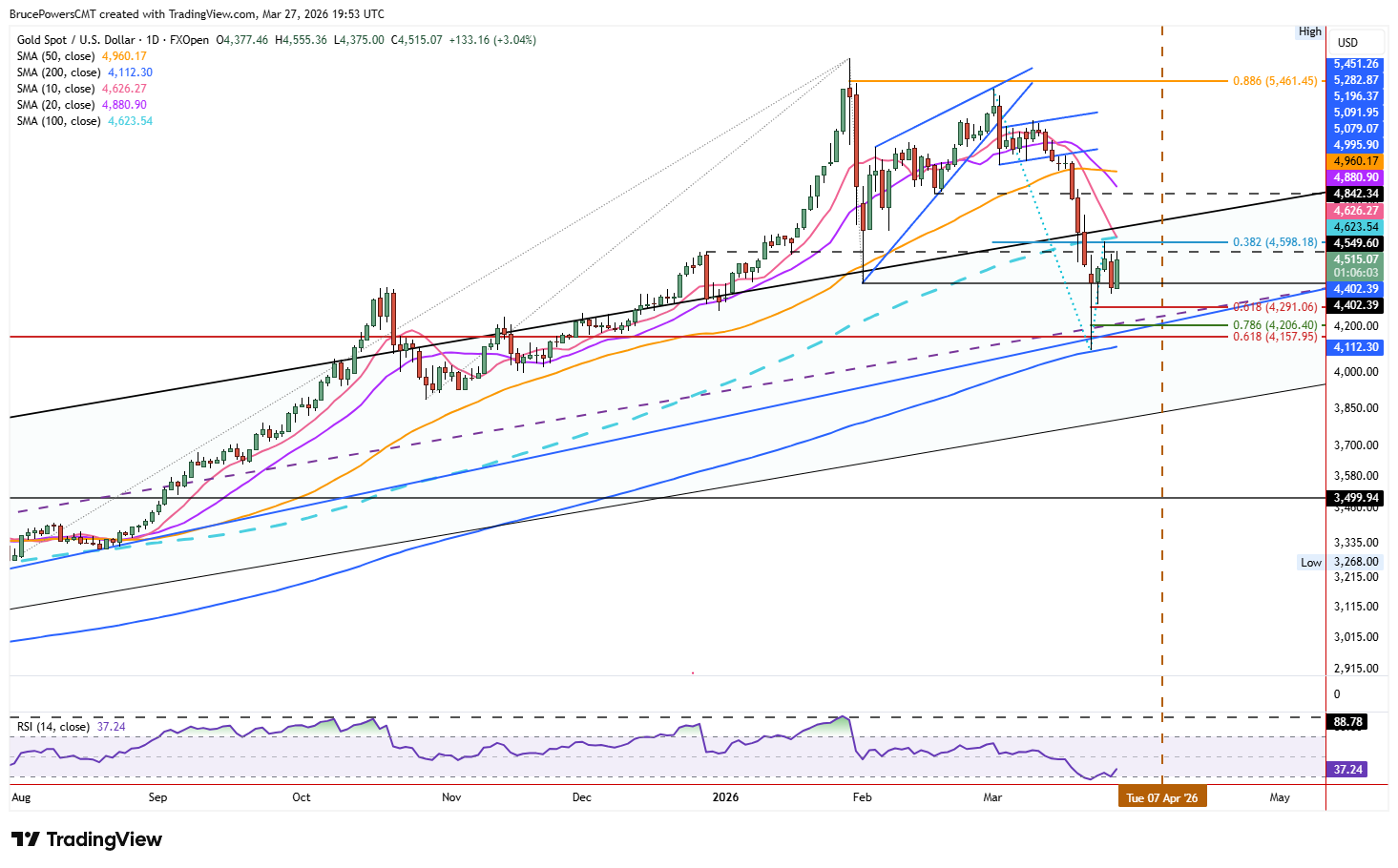 Spot gold daily chart shows bounce into 100-day moving average resistance. Source: TradingView