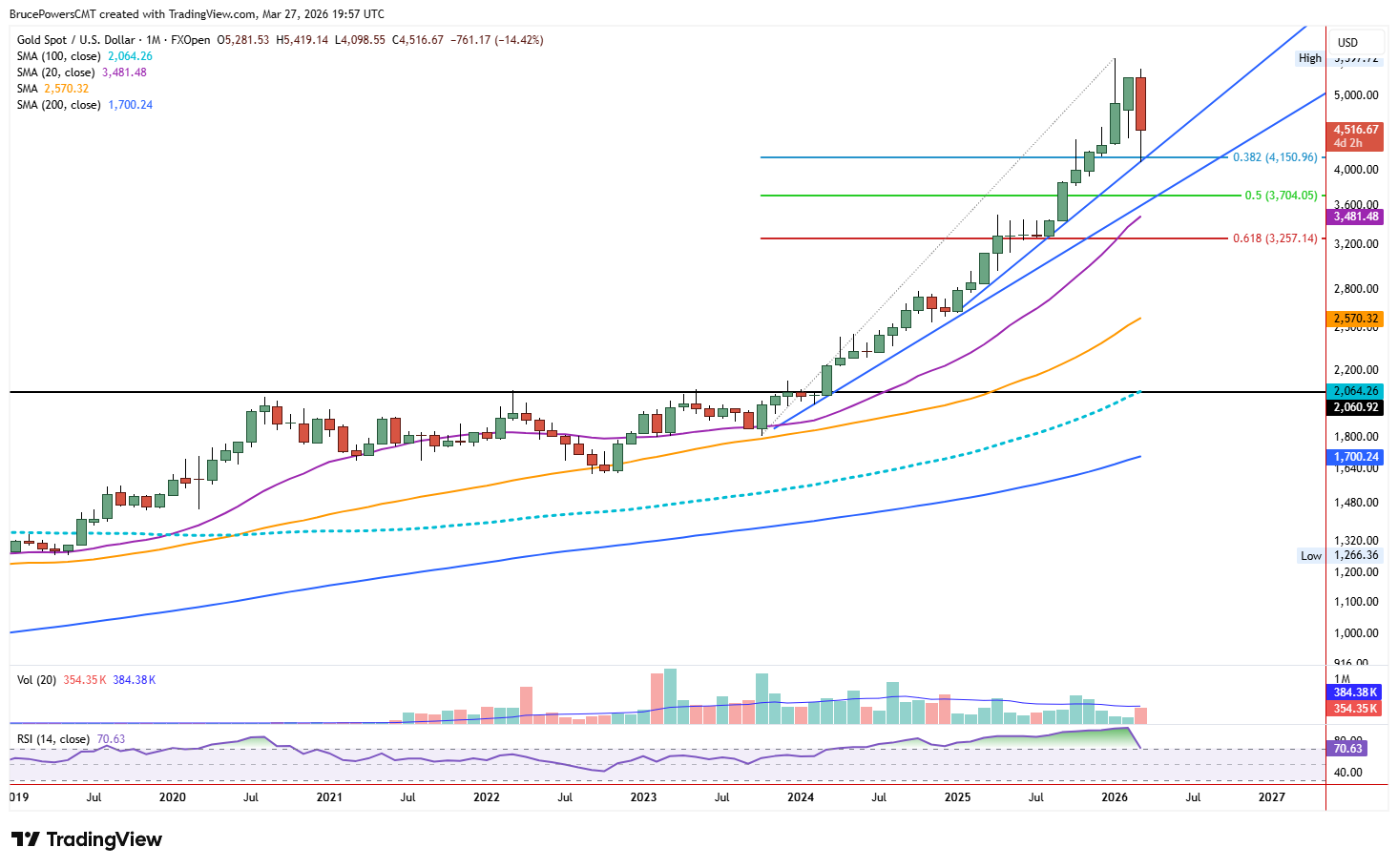 Spot gold monthly chart shows long-term bull trend and monthly bearish engulfing. Source: TradingView