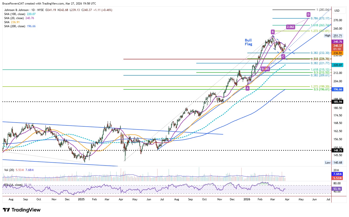 JNJ daily chart shows bull flag near support confluence of 50-day average and 38.2% Fib retracement. Source: TradingView