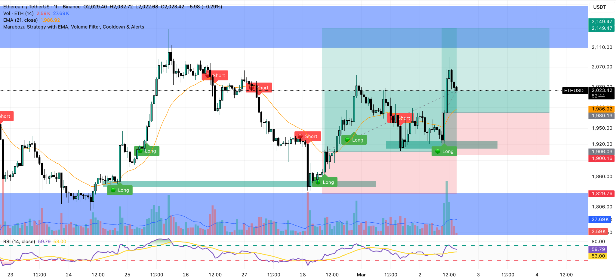 grafico orario ethereum