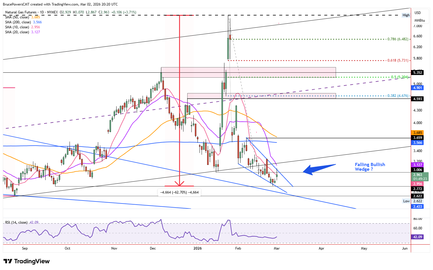 Natural gas futures daily chart forms potentially bullish falling wedge.