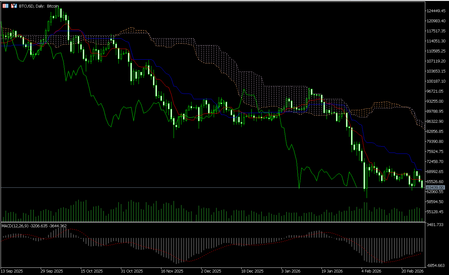 MetaTrader 5’s charts screen