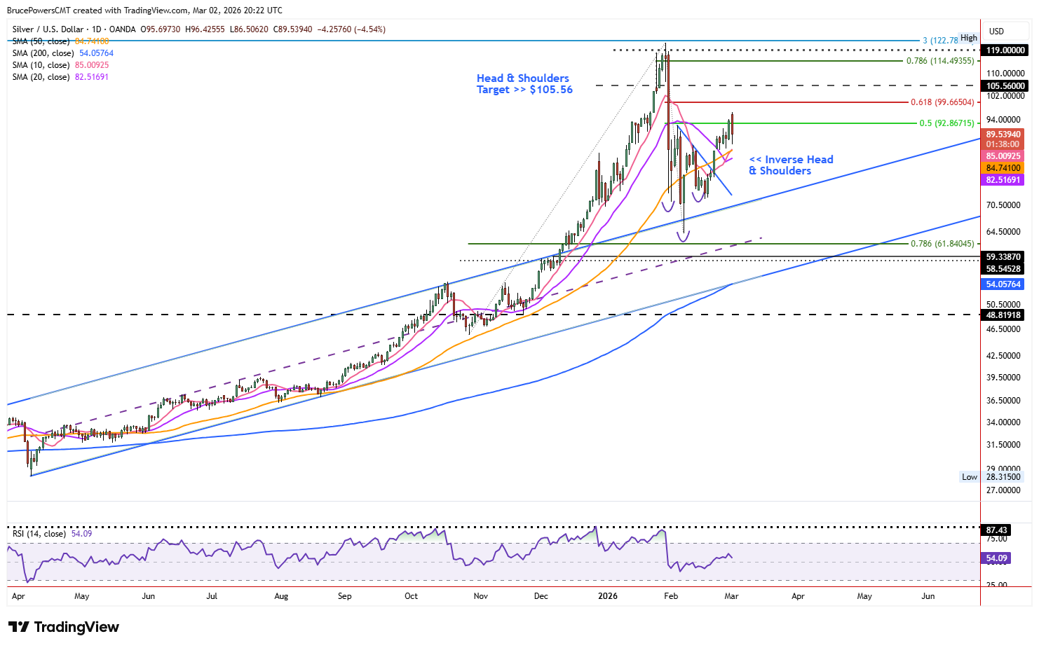 Spot silver daily chart shows successful test of support at top of rising channel. 