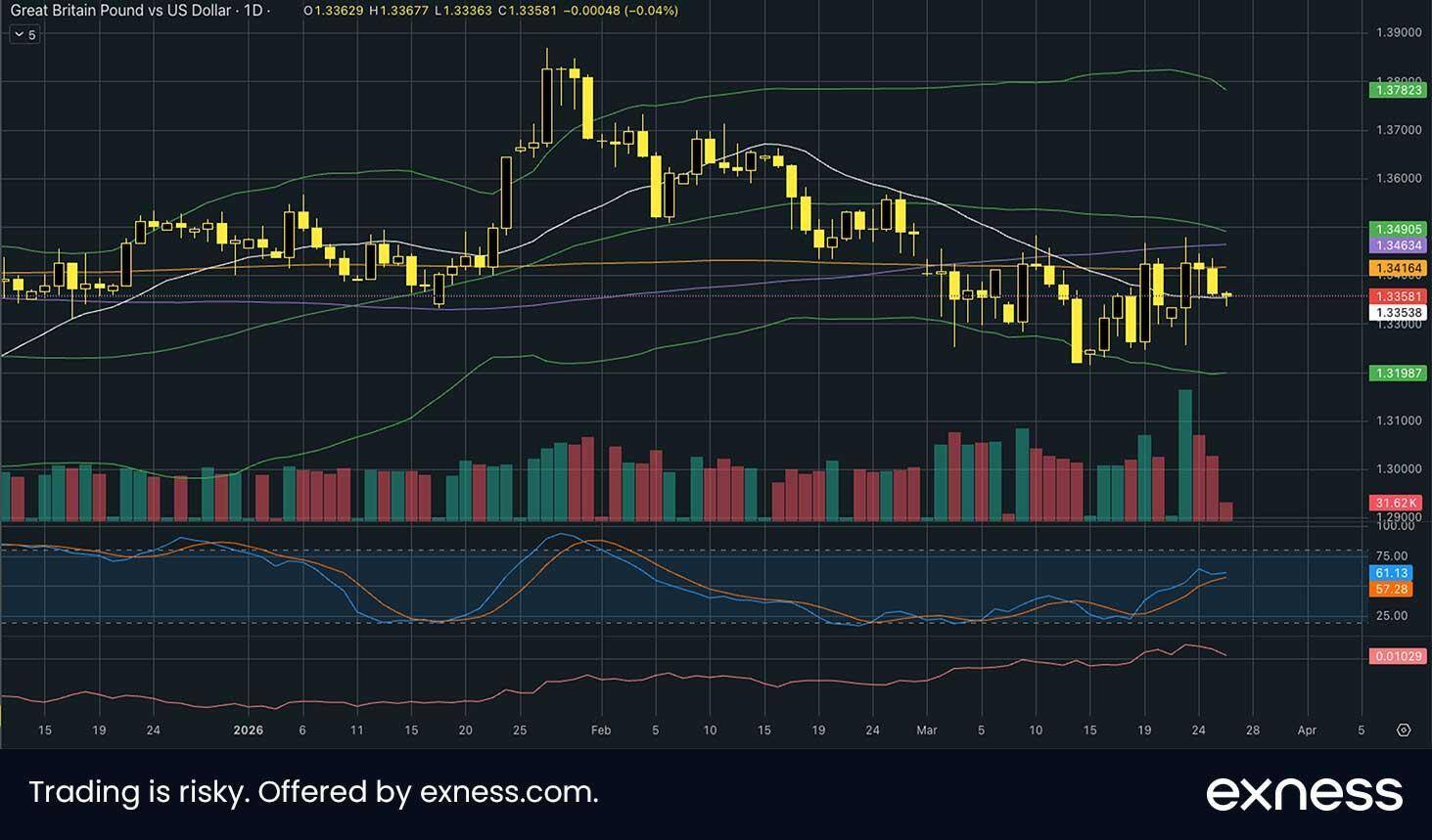 Great Britain Pound vs US Dollar daily chart. Source: exness.com