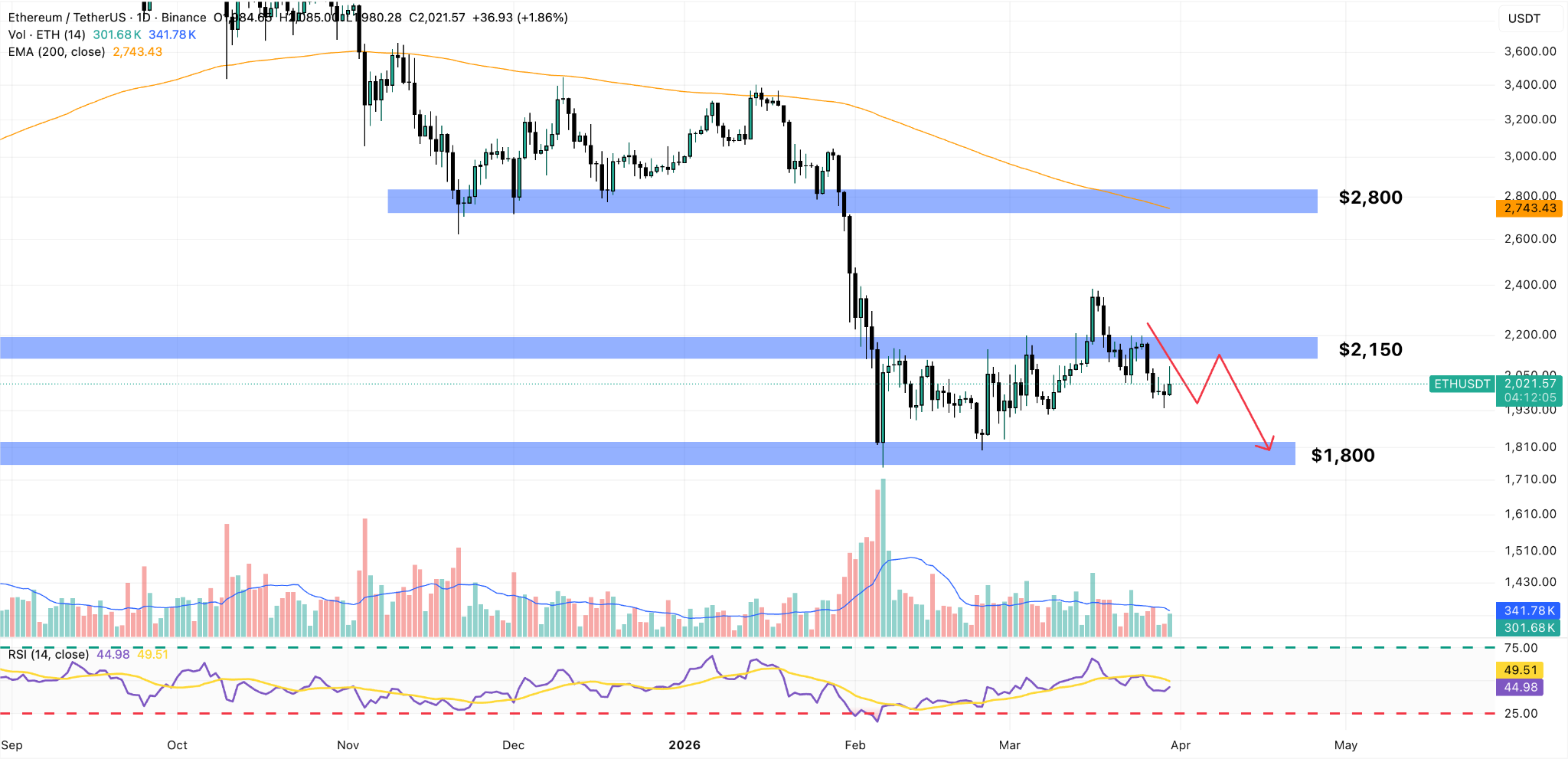 Grafico giornaliero prezzo Ethereum