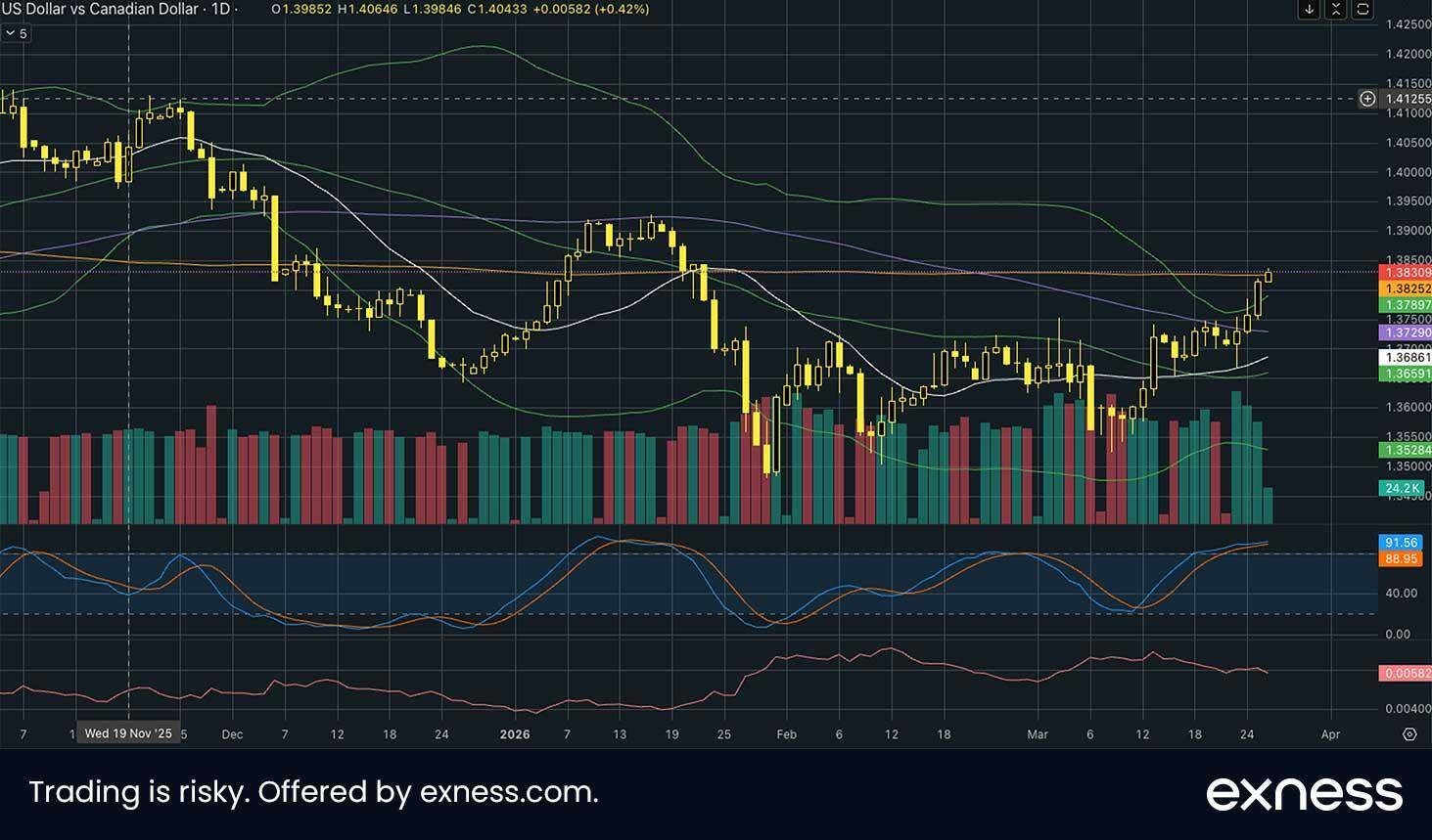 US Dollar vs Canadian Dollar daily chart. Source: exness.com