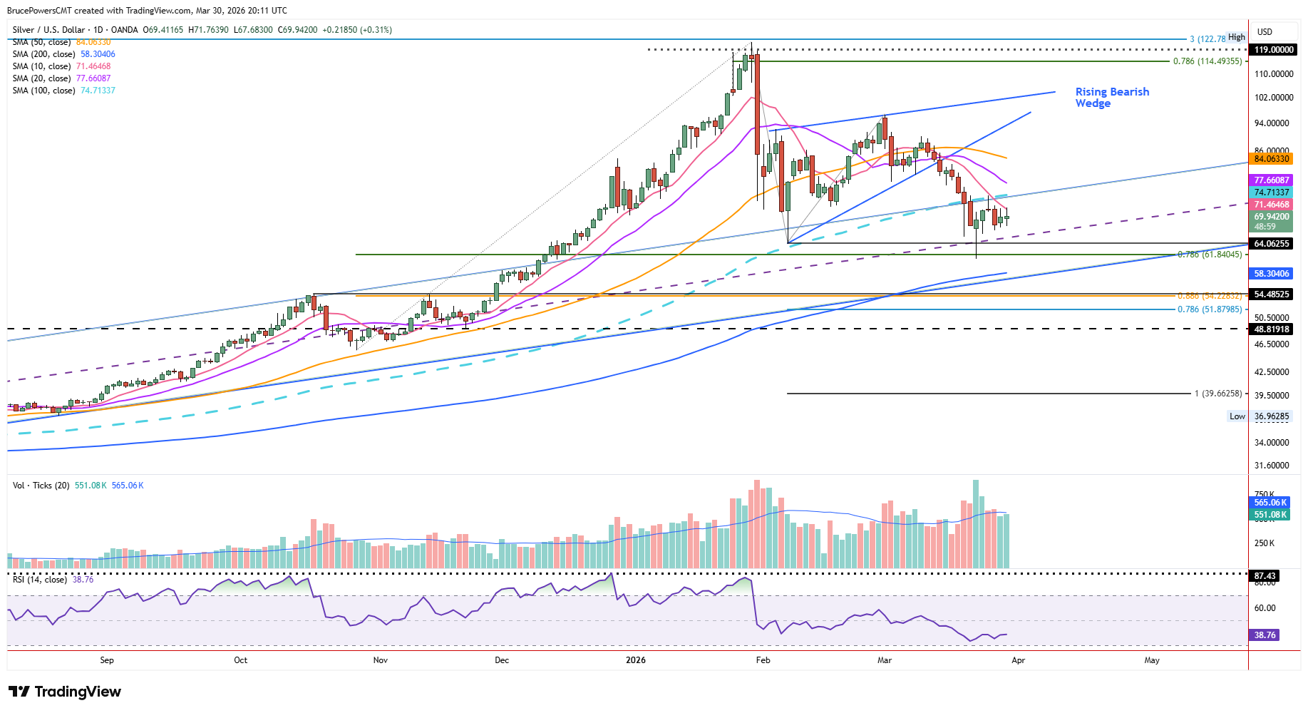 Spot silver daily chart shows consolidation below key trend resistance. Source: TradingView