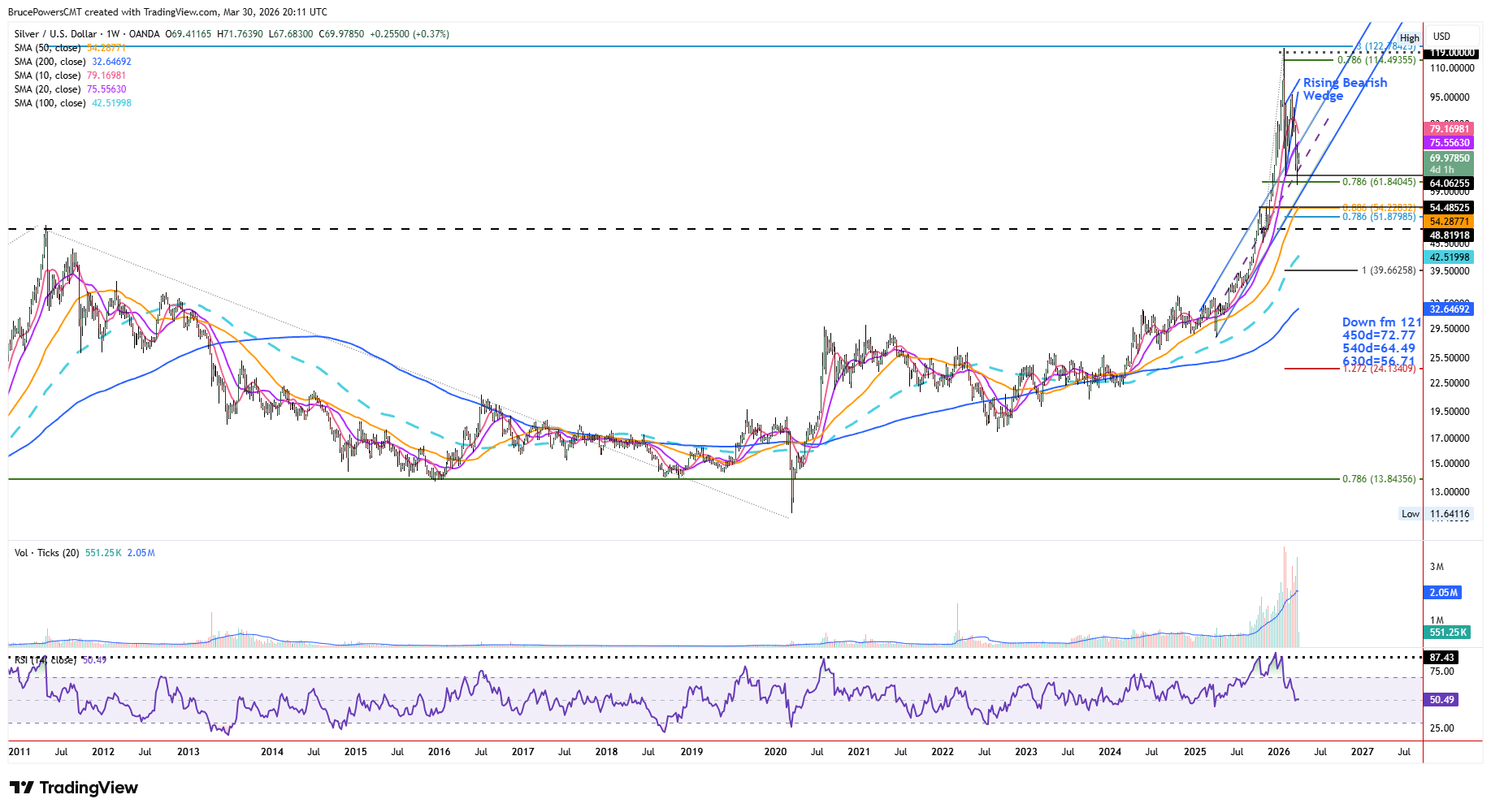 Spot silver weekly chart shows long-term trend channel. Source: TradingView