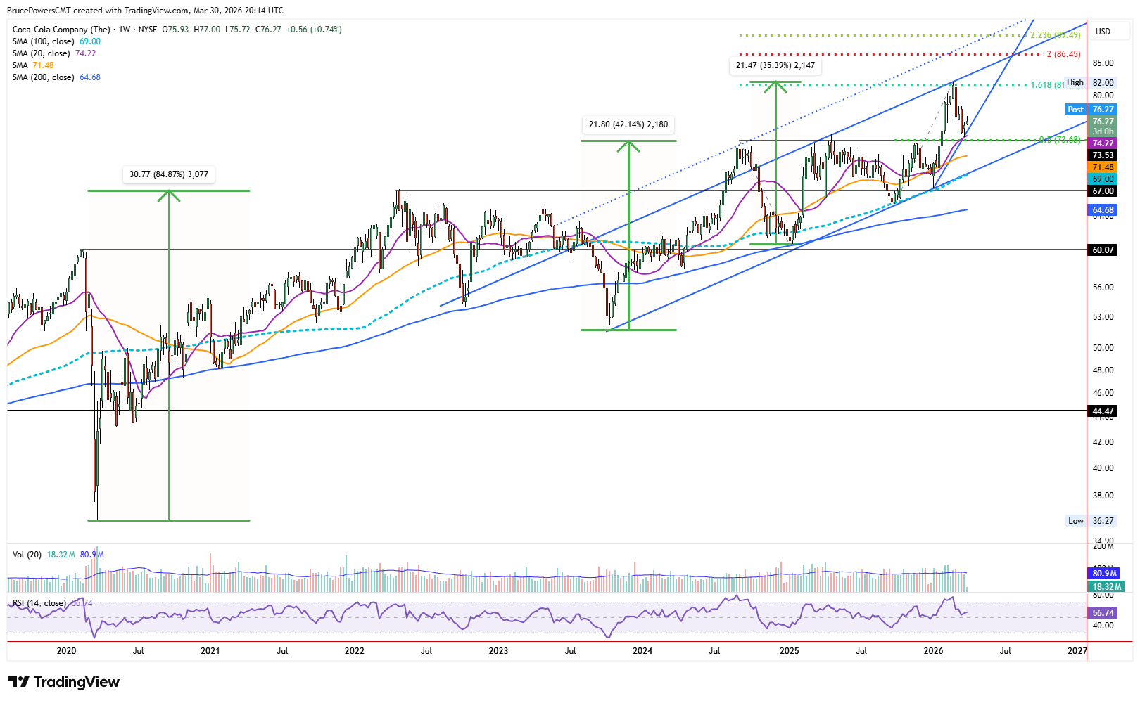 KO weekly chart shows a one-week bullish reversal from a key support zone. Source: TradingView
